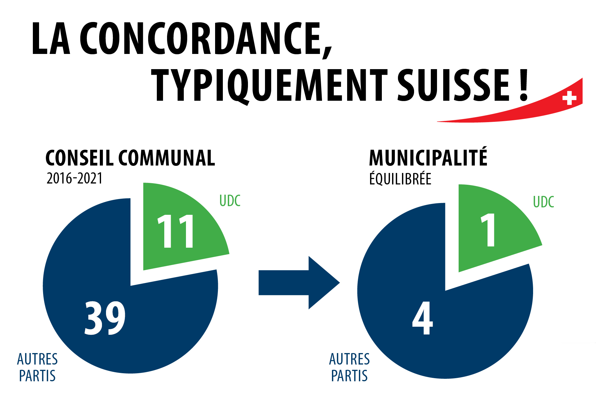 La concordance, typiquement suisse !